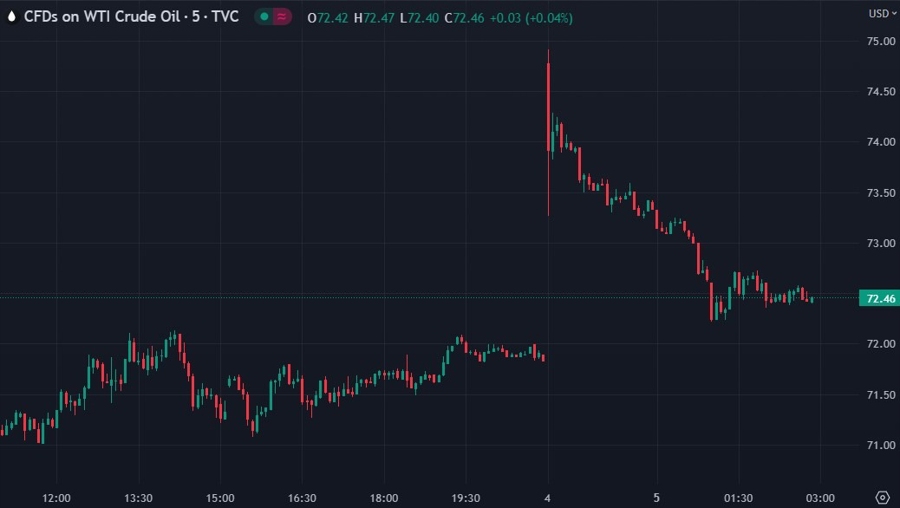 oil wrap chart saudi cut 05 June 2023