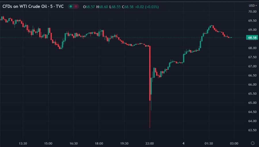 oil wrap pacwest chart 04 May 2023