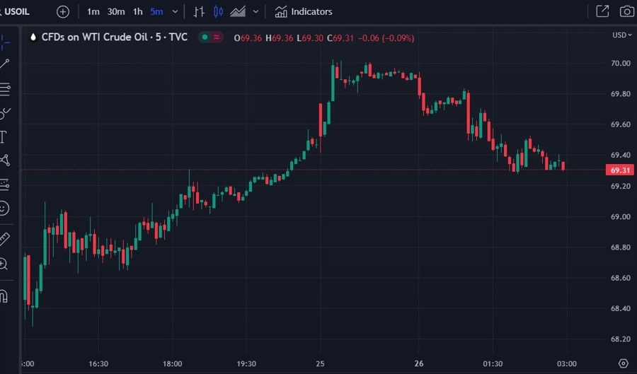 oil wrtap 26 June 2023