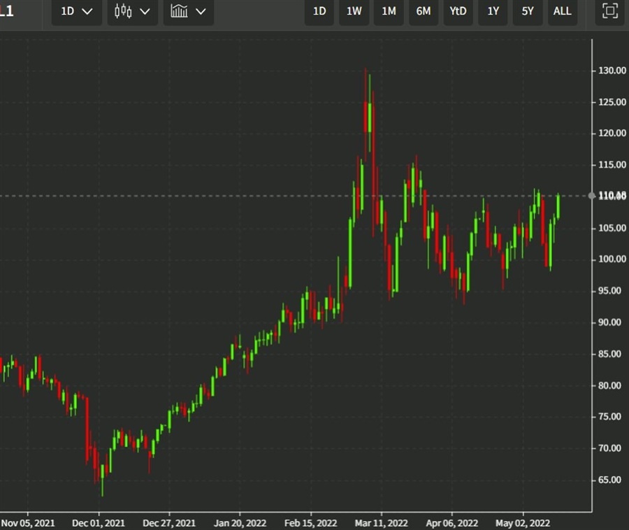 oil wti 15 May 2022
