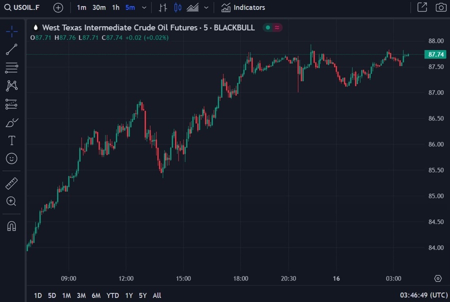 oil wti Monday, 16 October 2023