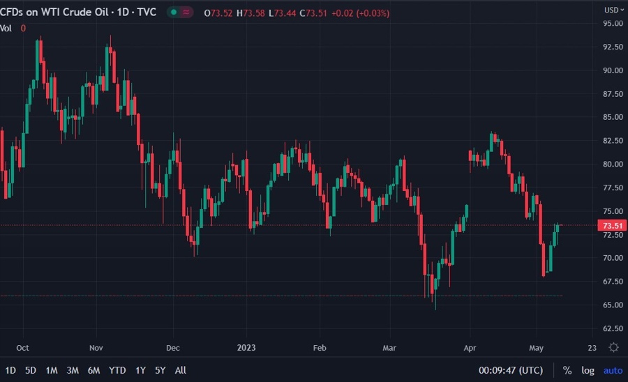 oil wti chart spr refill 10 May 2023