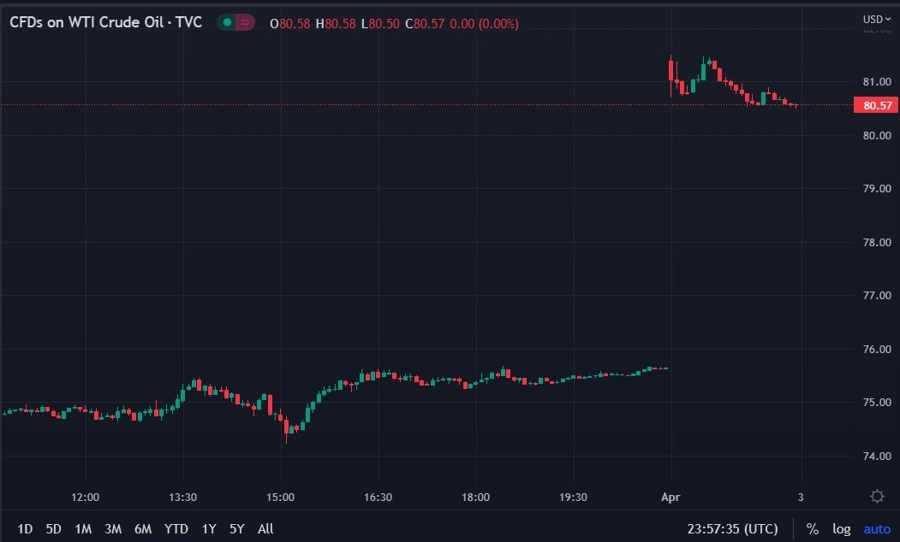oil wti futures chart opec output+ cut 03 April 2023