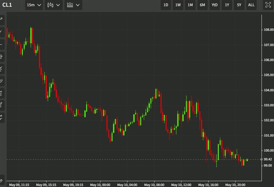 oil wto 11 May 2022