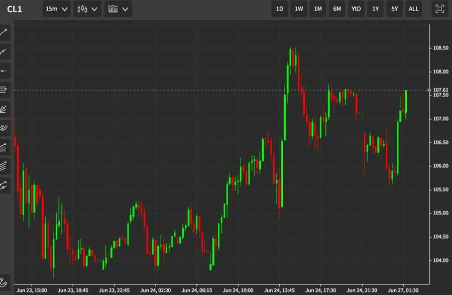 oils chart 27 June 2022
