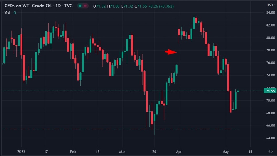 oils sullian saudi 08 May 2023