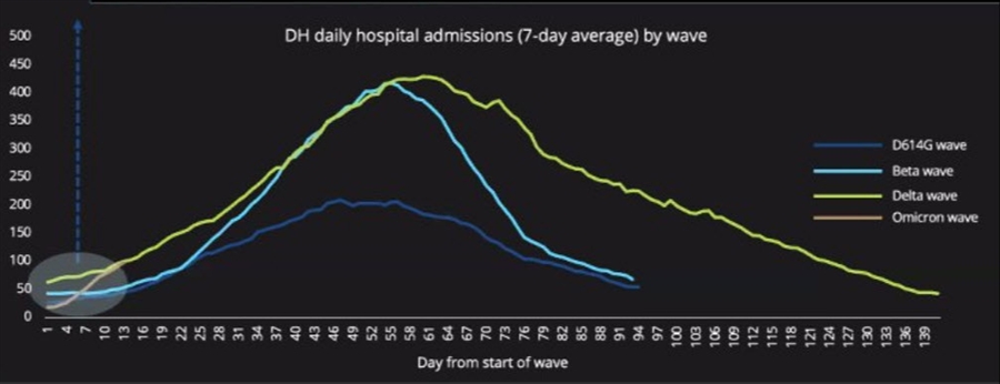 omicron South Africa hospital admissions