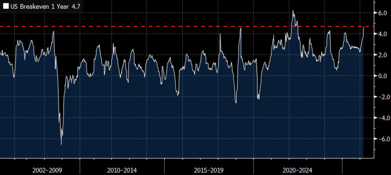 one-year inflation breakevens