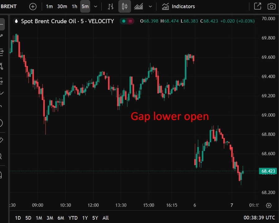 opec brent price gap 07 July 2025 2