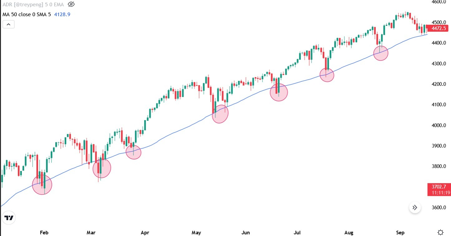 Example of a candlestick chart and price bouncing off, or close to, the 50 moving average as support for the price