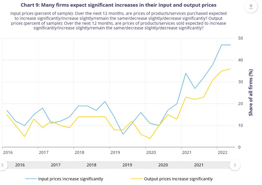 output prices