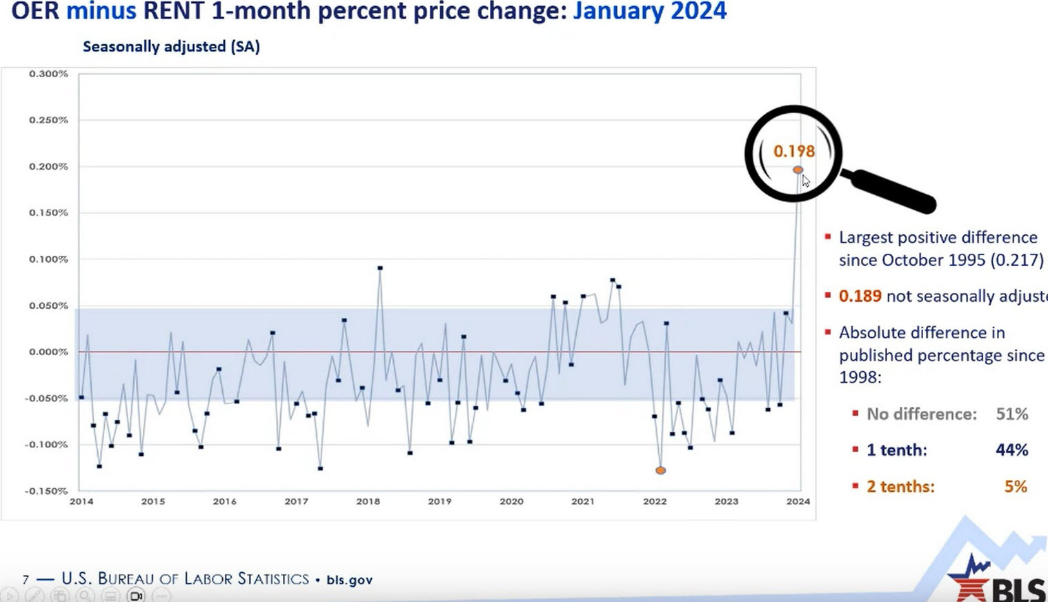 owners’ equivalent rent divergence