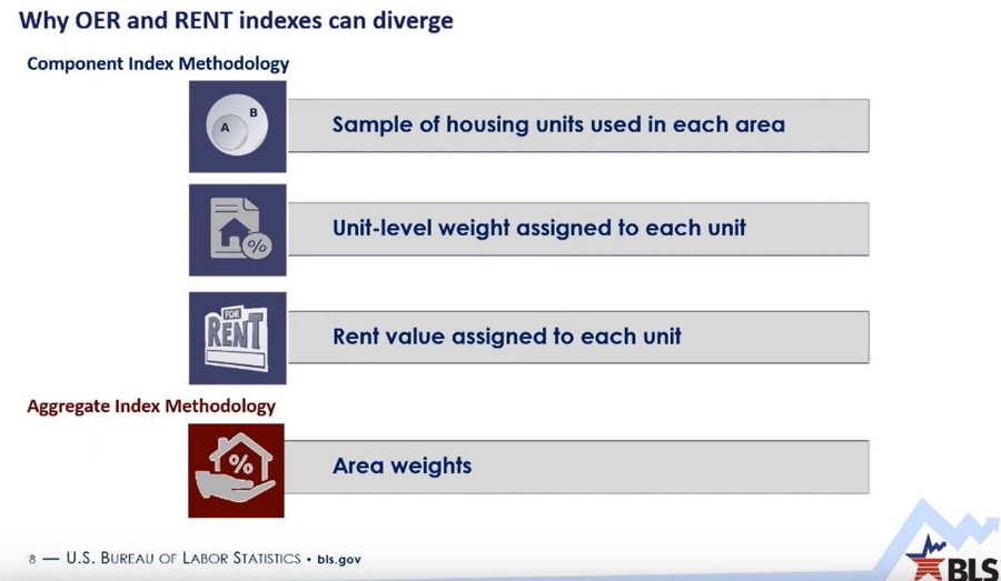 owners’ equivalent rent divergence