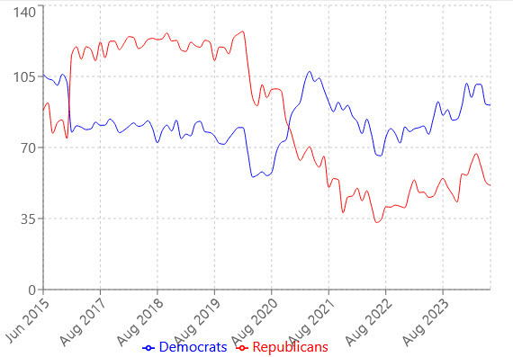 partizanization' of consumer sentiment