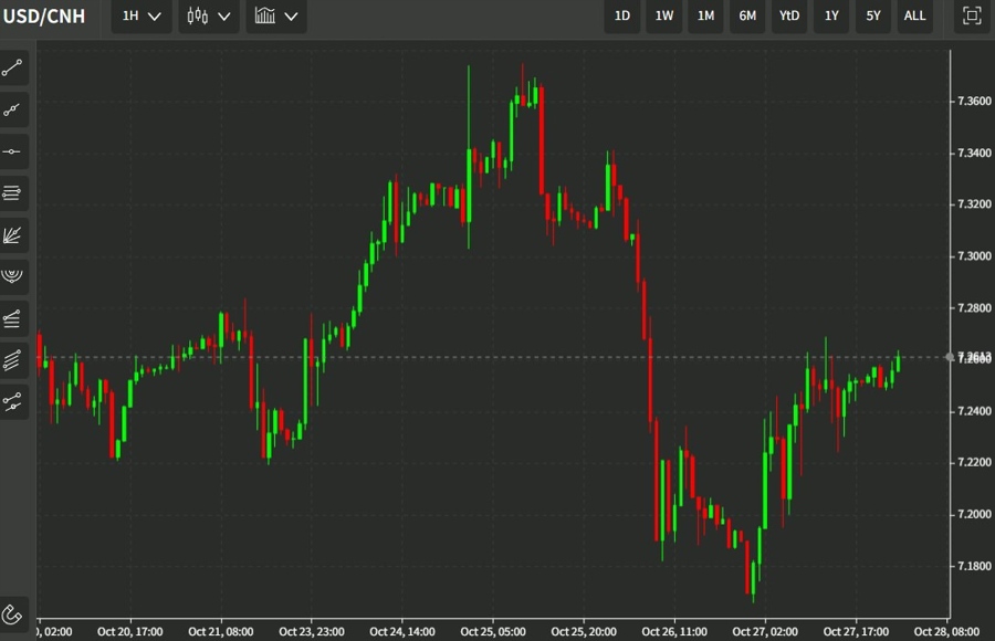 pboc cnh 28 October 2022
