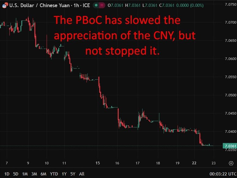 Chart shows CNY appreciation against the US dollar has slowed, not stopped