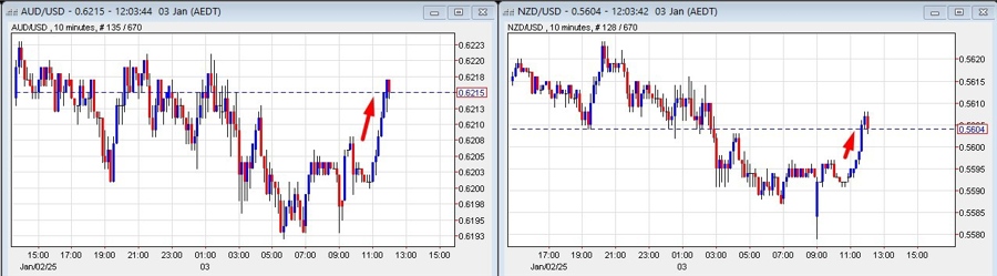 pboc interest rate cut aud nzd 03 January 2025 2