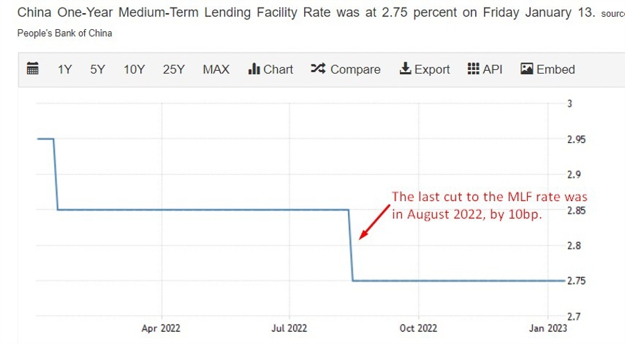 pboc mlf rate graph 16 January 2023