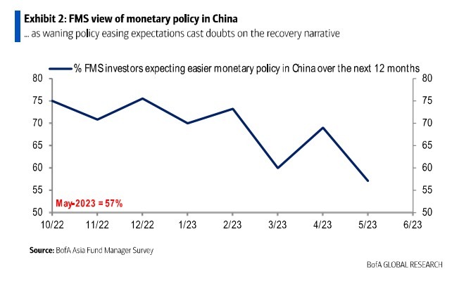 pboc monetary policy outlook forecast 17 May 2023