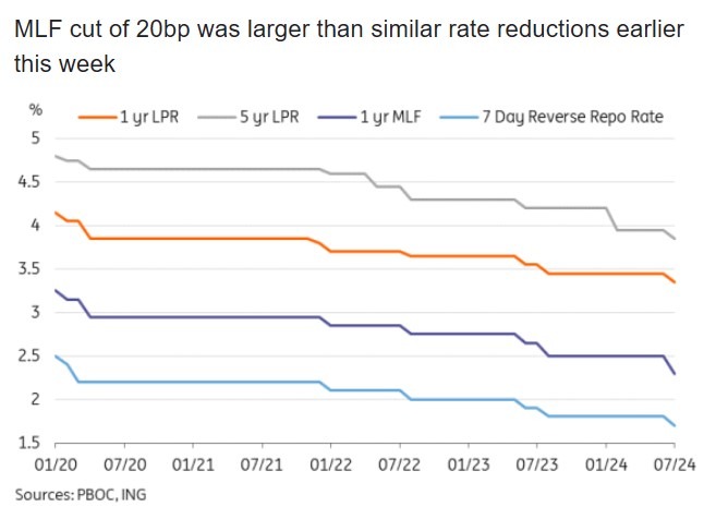pboc rate cuts July 2024 2