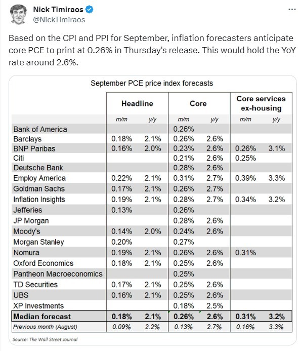 pce headline core pce September 2024 forecasts 2