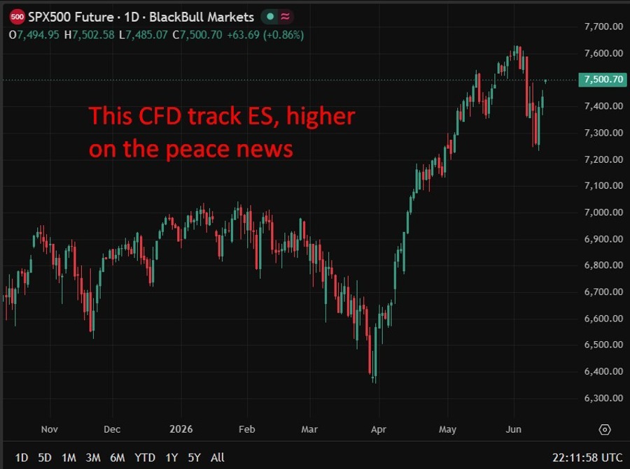 peace news us staocks 15 June 2026