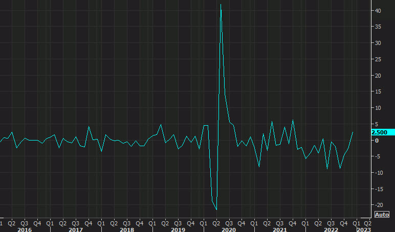 pending home sales d