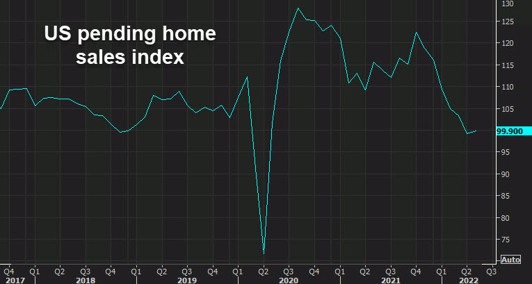 pending home sales index