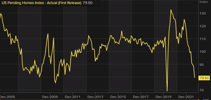 pending home sales