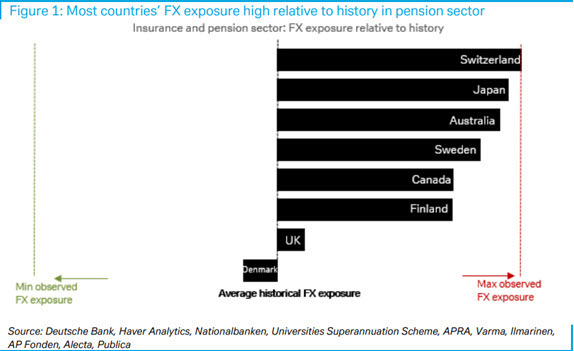 pension FX exposure