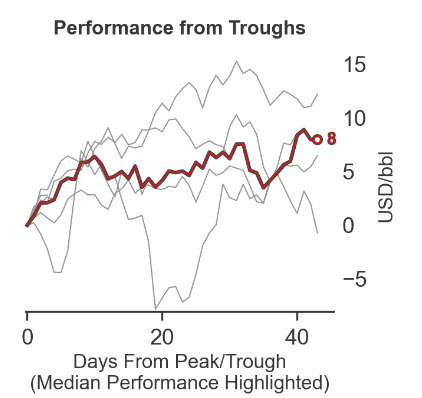 performance in oil from spec troughs