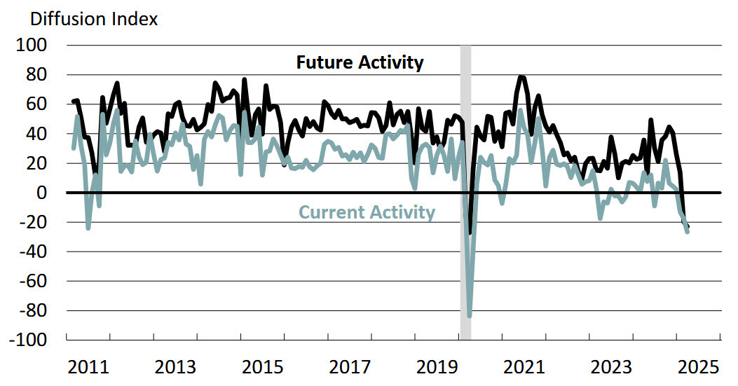 philly fed nonmanufacturing