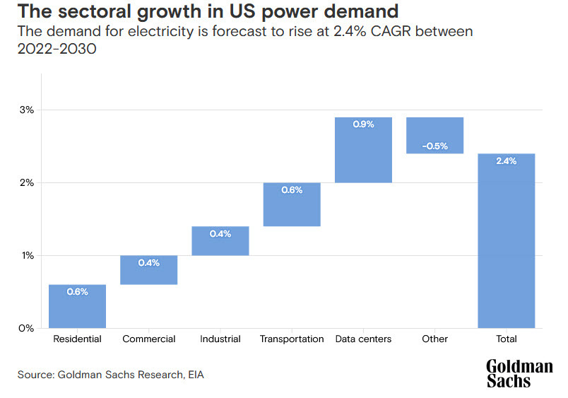 power demand