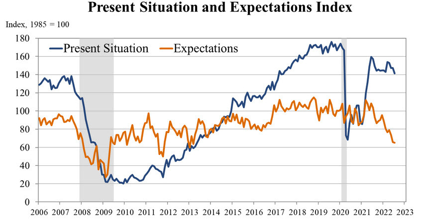 present situation and expectations consumer confidence