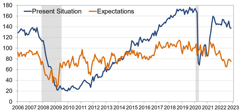 present situation expectations