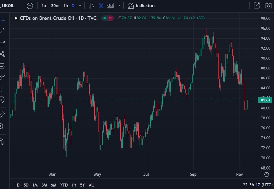 price chart Barclays forecast Brent crude oil 13 November 2023 22
