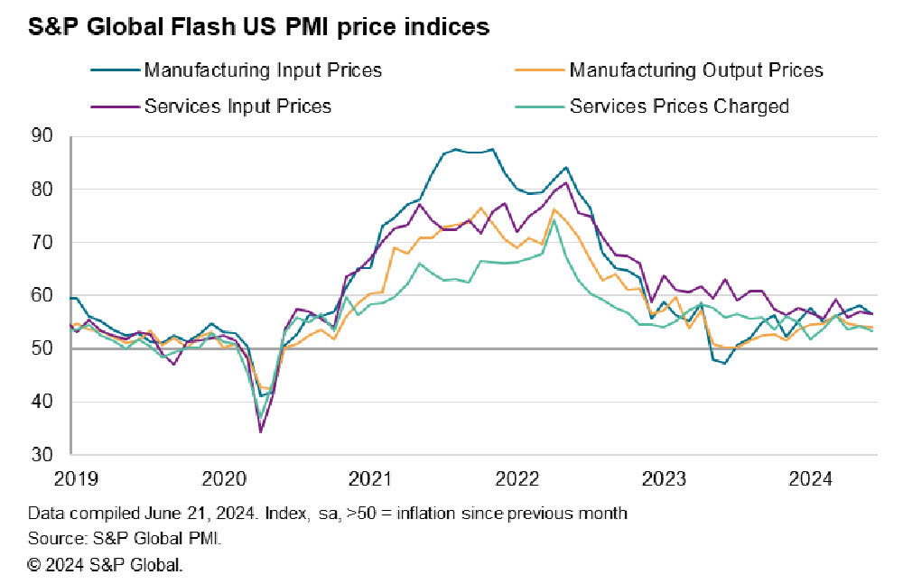 prices PMIs
