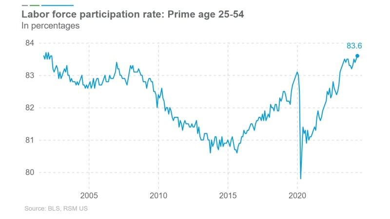 prime age participation rate