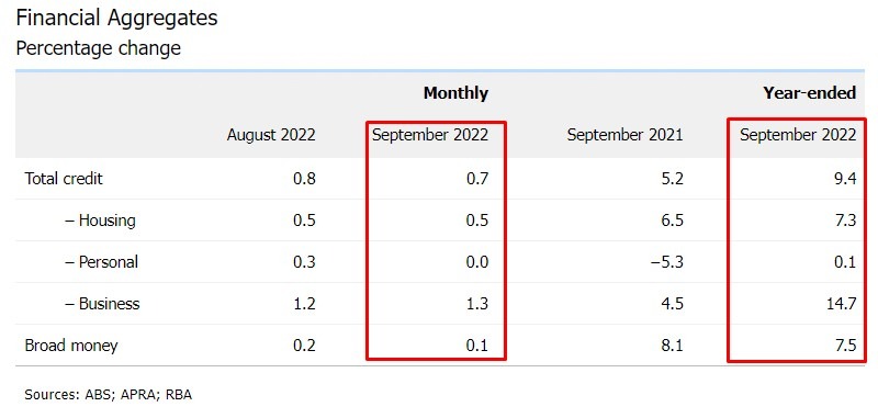 private credit Australia 31 October 2022