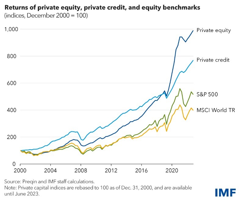 private credit imf 09 April 2024 2