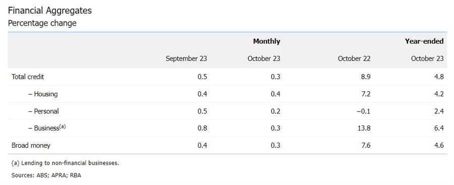 private sector credit Australia October 2023