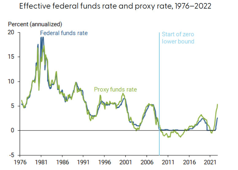 proxy fed funds rate