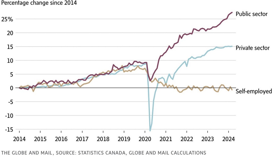 public sector employment in Canada