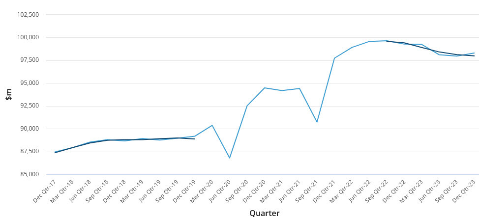 quarterly retail turnover Australia