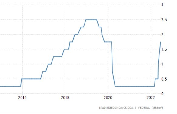 fed rate 20 July 2022