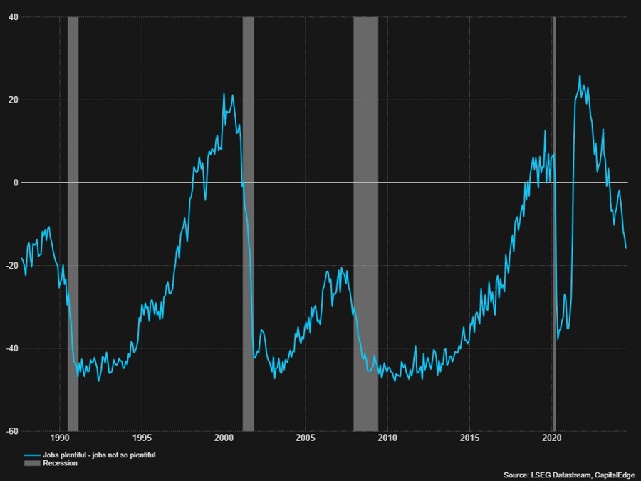ratio of jobs plentiful vs jobs not so plentiful