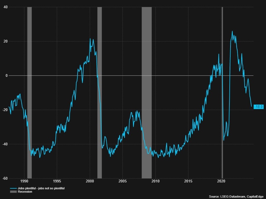 ratio of jobs plentiful vs jobs not so plentiful