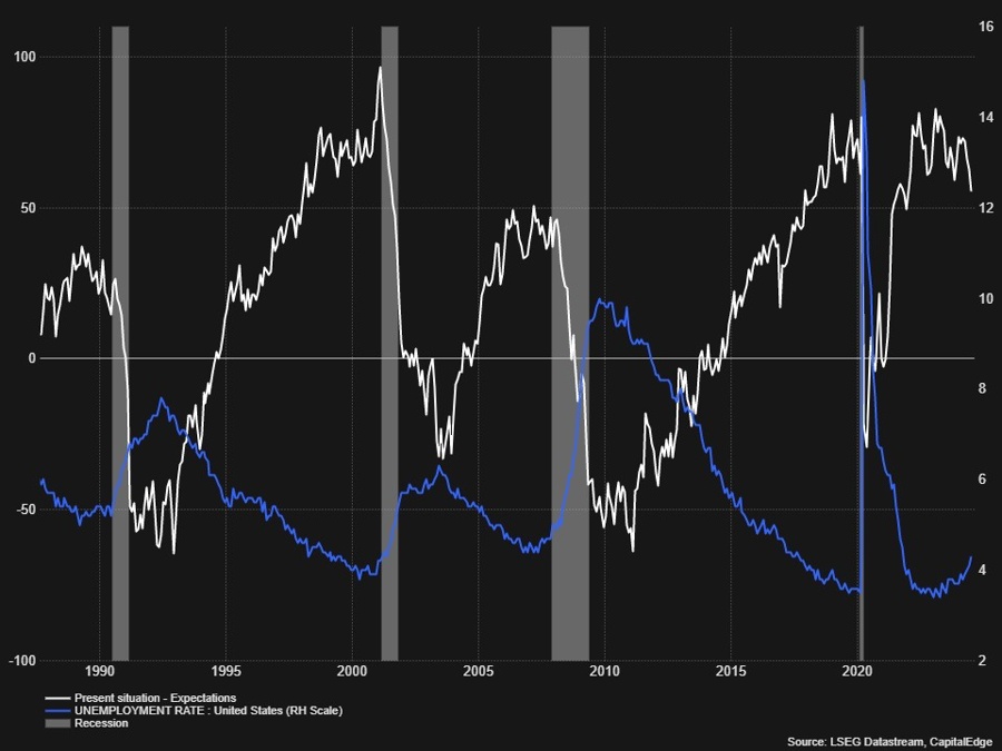 ratio present situation vs expectations
