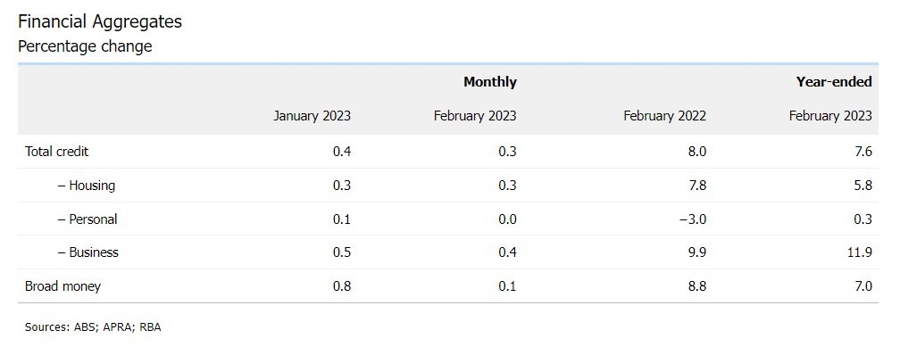 rba Australia private sector credit 31 March 2023