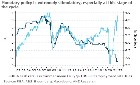 rba anz wages25 February 2022